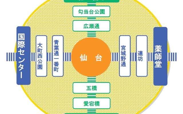仙台市が示した新運賃制度案における地下鉄の均一運賃導入エリア。エリア内ではどの駅で乗り降りしても一律200円で利用できる。