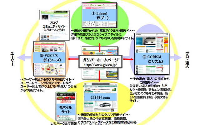 ガリバー、3サイト新設＆2サイト リニューアル