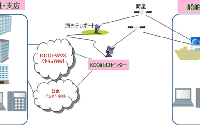 KDDI、オプティマ・マリンサービスの提供イメージ