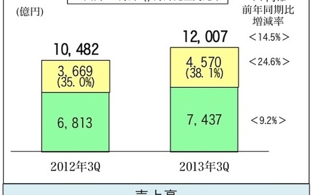 売上高（前年同期比較）