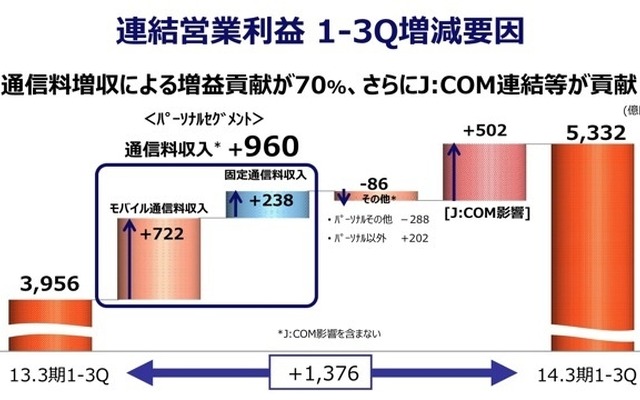 KDDI 第3四半期決算