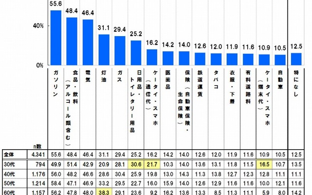 値上がりがつらいと感じた商品・サービス