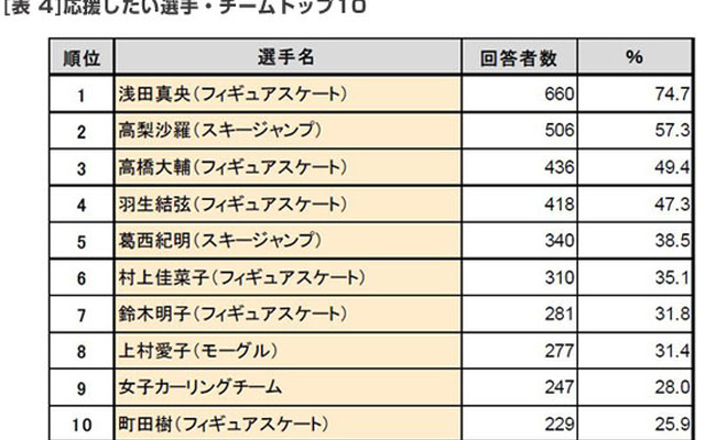 応援したい選手・チームトップ10