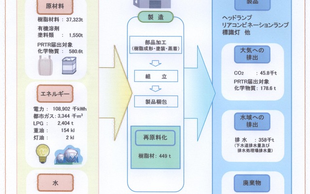 小糸製作所全体の環境負荷の流れ