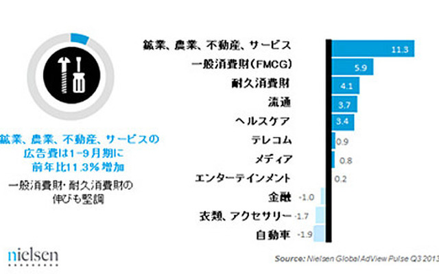 2013年1-9月産業別広告費の増減（対前年同期比）