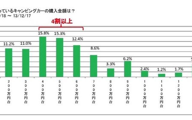 現在使っているキャンピングカーの購入金額