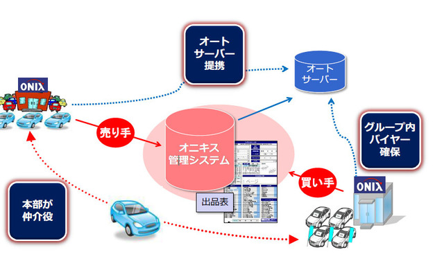 オニキス・共有在庫システム