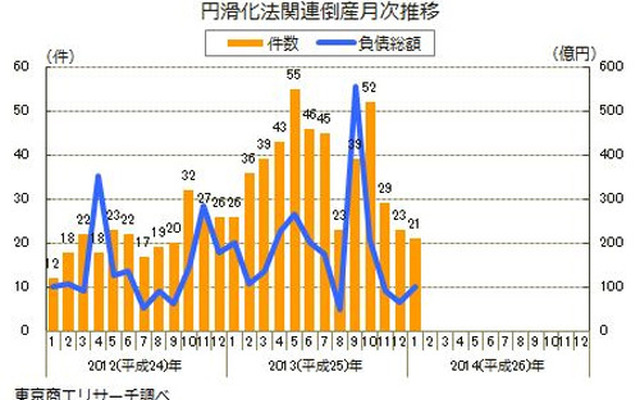 円滑化法関連倒産月次推移