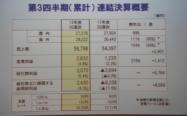 パナソニックの2013年度第3四半期決算