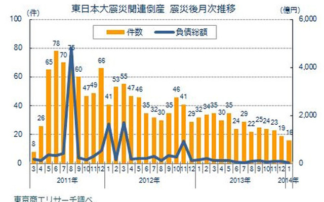 東日本大震災関連倒産 震災後月次推移