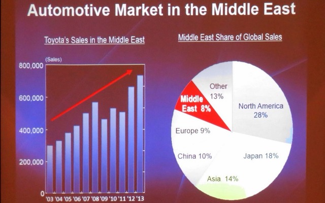 トヨタの世界販売の内、8％が中近東