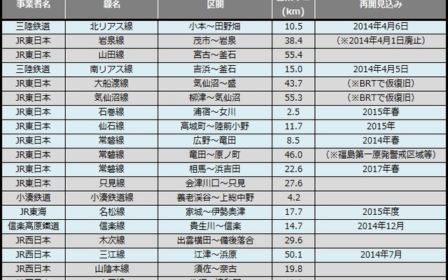 1月末時点の災害運休区間。前月に比べ1.7km減少した。