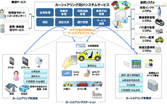 カーシェアリング向けシステムサービス概要図