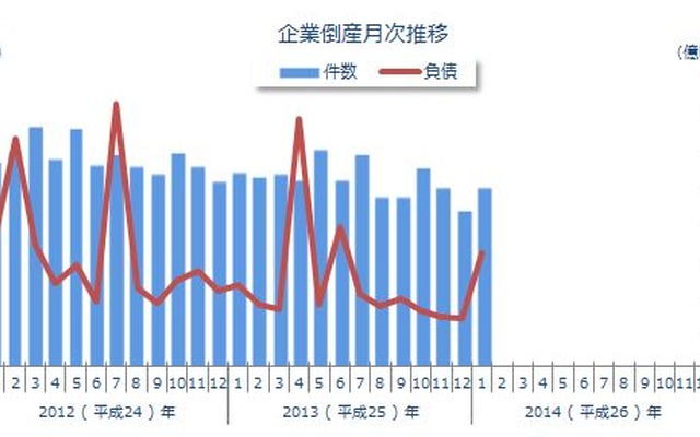 東京商工リサーチ、月次倒産集計（1月）