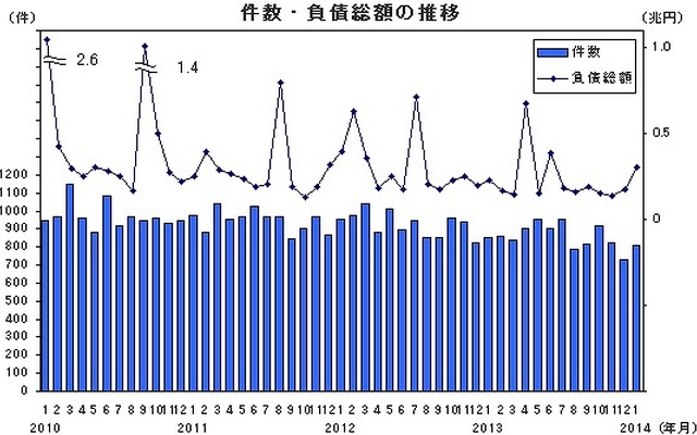 帝国データバンク、企業倒産状況（1月）