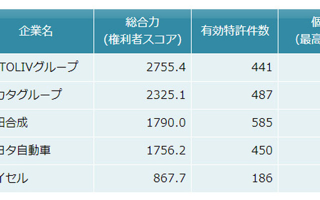 エアバッグ関連技術　特許総合力トップ5