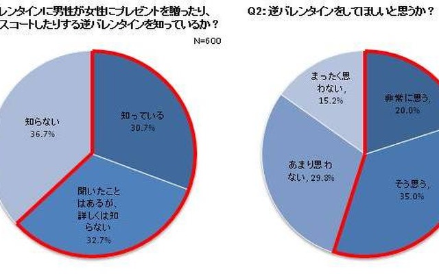 逆バレンタインを知っているか