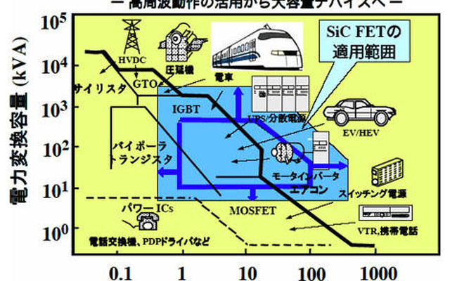 炭化ケイ素半導体の実用化へ一歩…自動車用部品にも