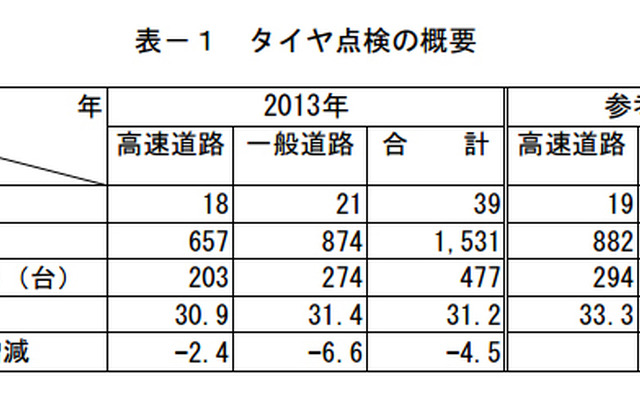 タイヤ点検の概要