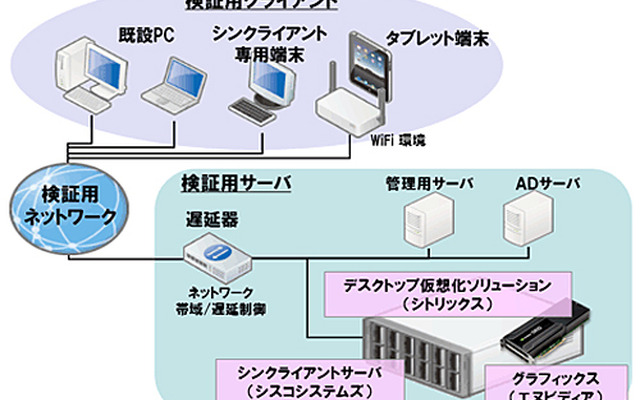 サービス導入に伴い実施した技術検証の環境イメージ