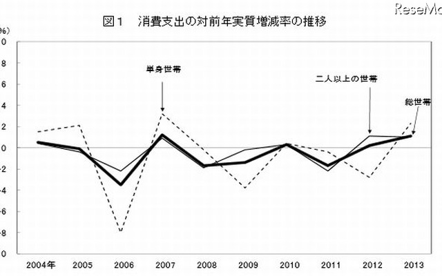 消費支出の対前年実質増減率の推移