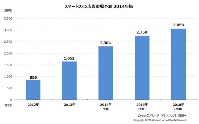 2013年のスマートフォン広告市場規模予測