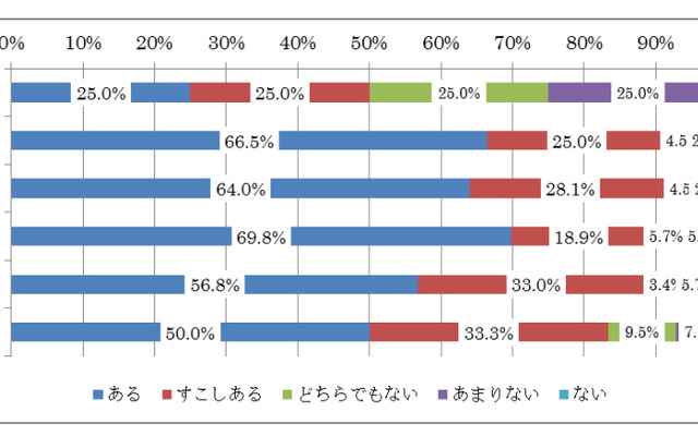 年代別クルマへの愛着度