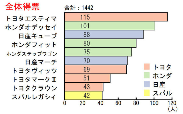 買い替えアドバイス---実用性大賞：トヨタ エスティマ