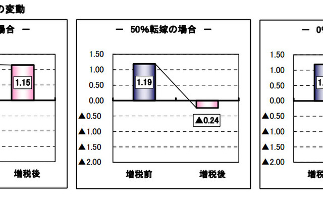 価格転嫁率別　営業利益の変動（自動車小売）