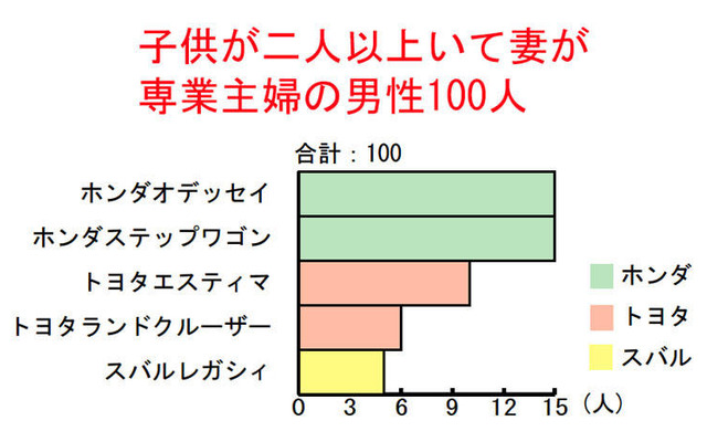 買い替えアドバイス---子供が2人以上ならホンダ!?