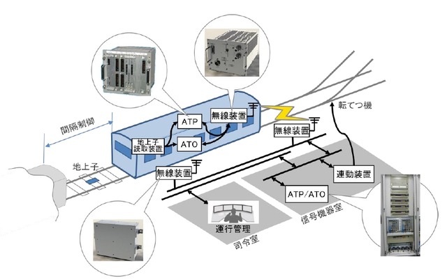 CBTCシステムの基本的な構成。日立はCBTCシステムを用いた列車運行の際に必要となる連動装置やATOなど全てのシステムについてRAMS認証を取得した。