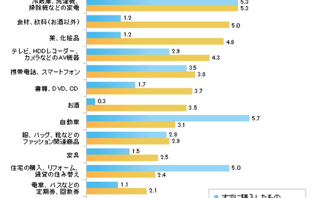 すでに購入した商品、これから購入予定の商品