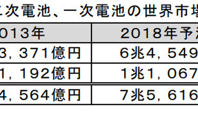 二次電池、一次電池の世界市場