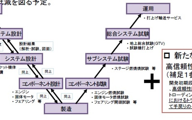 JAXA、新型基幹ロケットの開発管理体制を策定