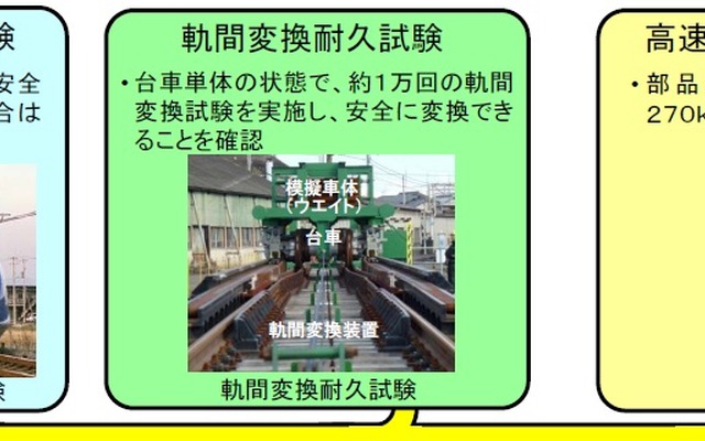 軌間可変技術評価委員会、フリーゲージトレインの安全性を確認する試験を実施