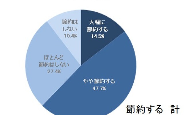 4月からの消費税8％後、節約しますか？