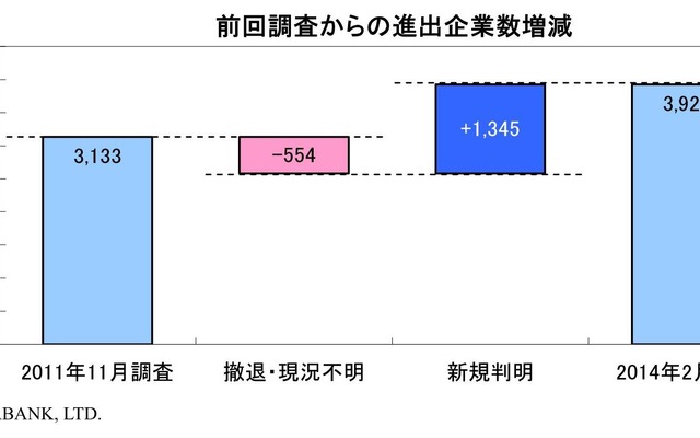 タイ進出日本企業数