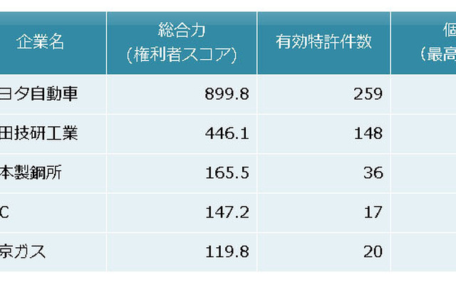 水素貯蔵・圧縮関連技術、特許総合力