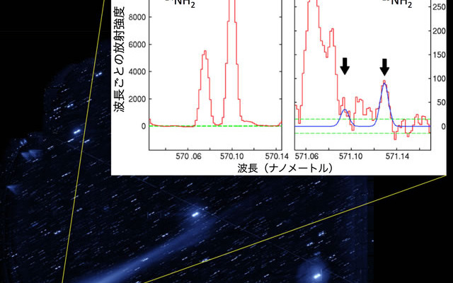 アイソン彗星のNH2輝線を拡大したスペクトル（出典：国立天文台）赤色の実線は観測スペクトル、緑色の破線は誤差を示す。右図の青色の実線は15NH2輝線を、左図は14NH2輝線を示す。