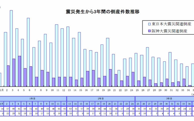 震災発生から3年間の倒産件数推移