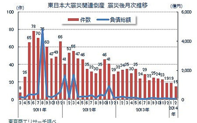 東日本大震災関連倒産 震災後月次推移