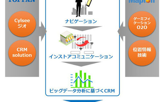 次世代型ロケーションベースソリューションのイメージ図