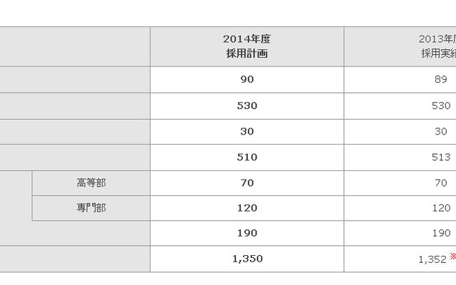 トヨタ自動車・2014年度採用計画