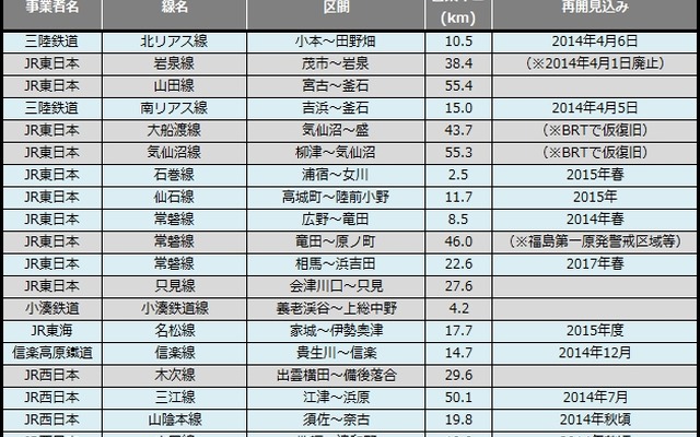 2月末時点の災害運休区間。2月の大雪による運休区間は全て2月26日までに再開したため、1月末からの増減はなかった。