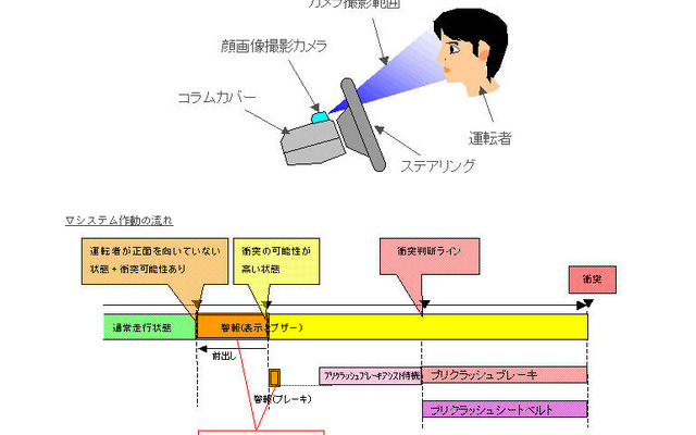 トヨタがわき見対応のプリクラ開発、来年レクサス車に