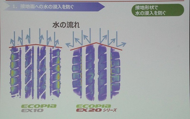 EX20は接地面の形状を山形にし、排水性を向上
