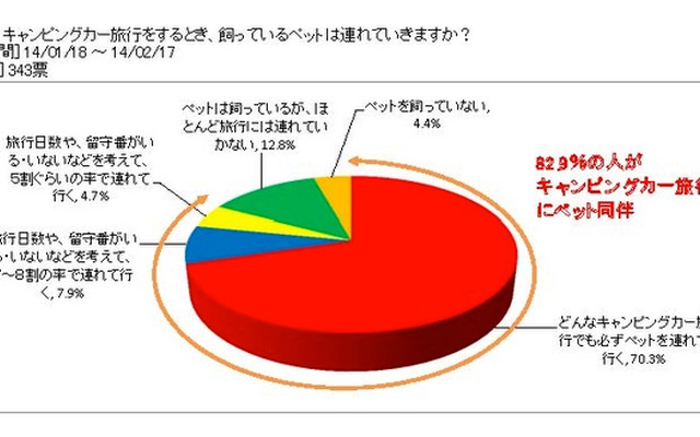 キャンピングカー旅行でペットを連れて行くか