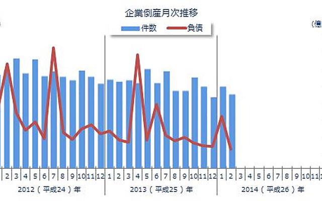 企業倒産年次推移