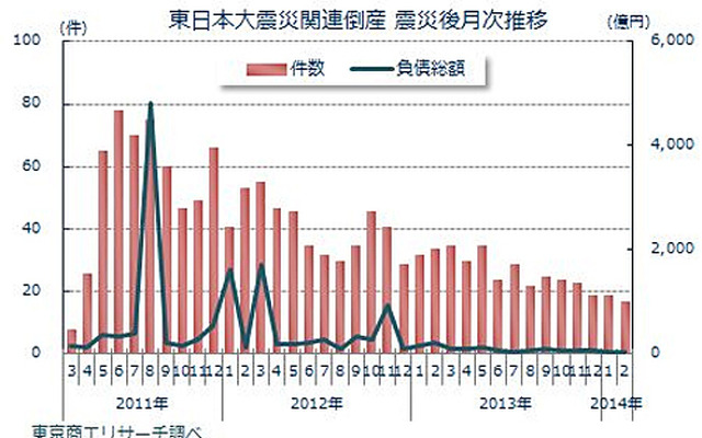 東日本大震災関連倒産 震災後月次推移