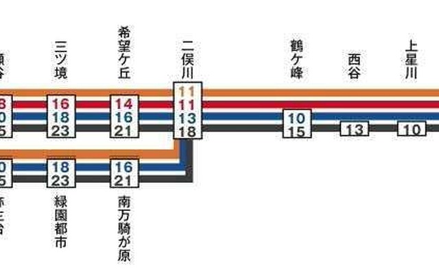 改正ダイヤによる列車種別と停車駅、所要時間。新たに特急が運行を開始し、いずみ野線でも速達運行が実施される。